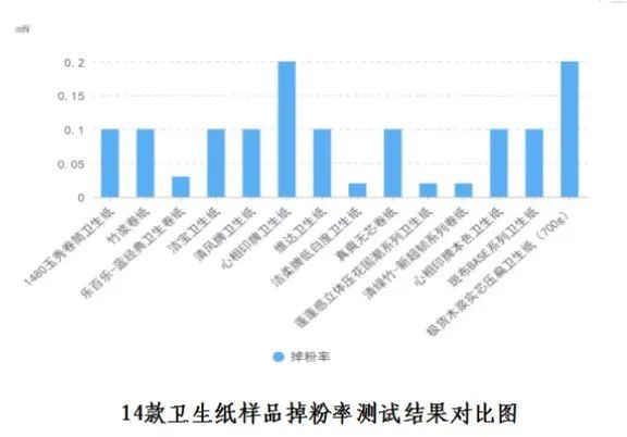 常用的手帕纸、卫生纸健康吗？EVO视讯真人比较试验→你(图7)